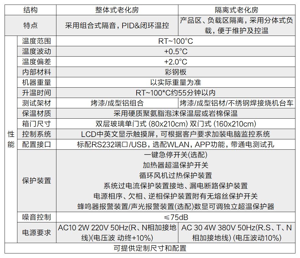 老化試驗需要用隔離式升溫老化房(圖2)