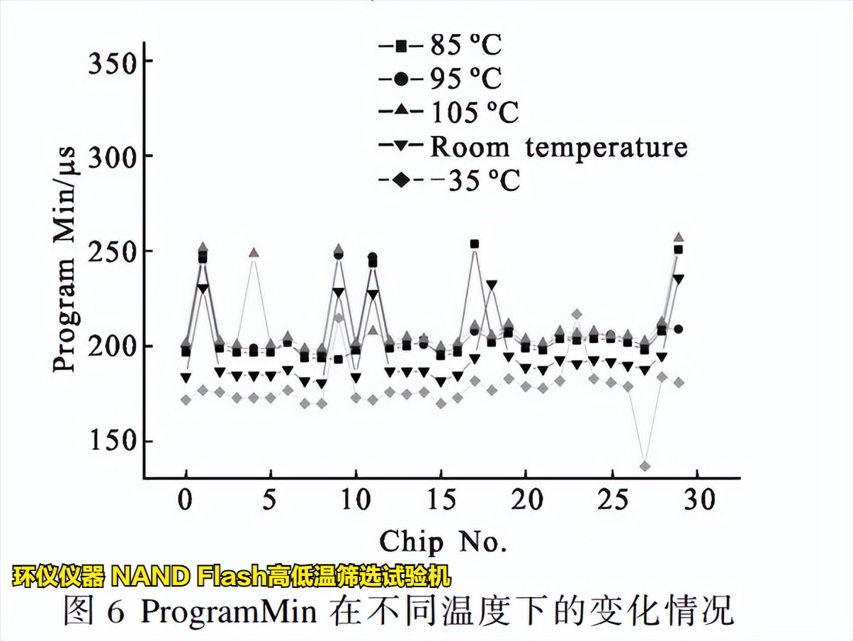 NAND Flash高低溫篩選試驗(yàn)機(jī)在Flash的溫變規(guī)律研究(圖4)