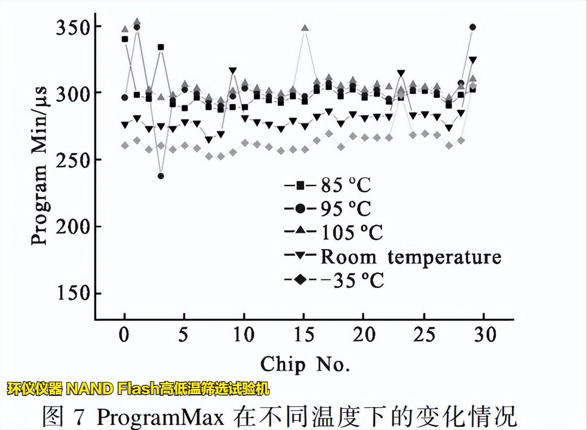 NAND Flash高低溫篩選試驗(yàn)機(jī)在Flash的溫變規(guī)律研究(圖5)