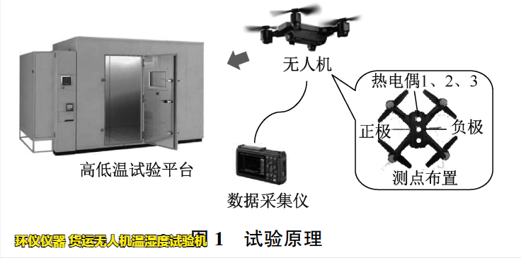 貨運(yùn)無(wú)人機(jī)溫濕度試驗(yàn)機(jī)對(duì)無(wú)人機(jī)的溫濕度試驗(yàn)研究(圖2)