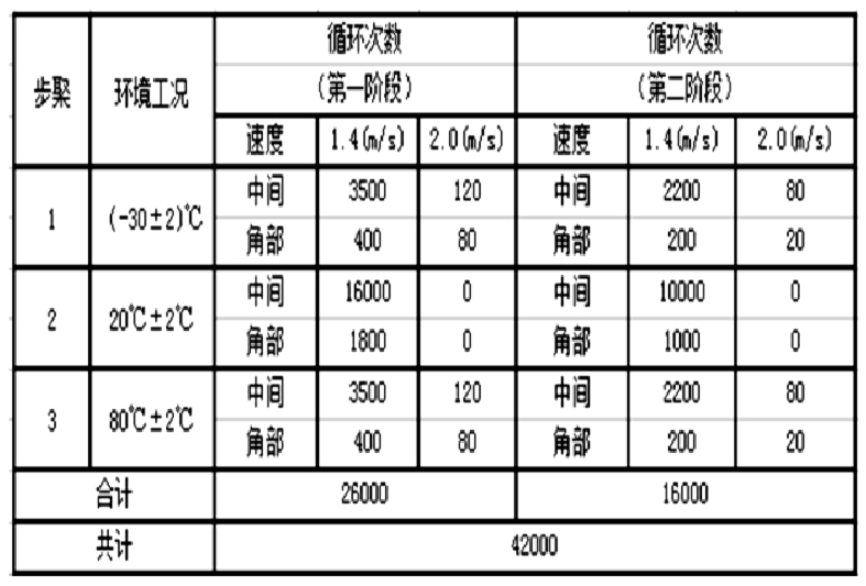 汽車背門高低溫疲勞測(cè)試系統(tǒng)的試驗(yàn)方案(圖2)