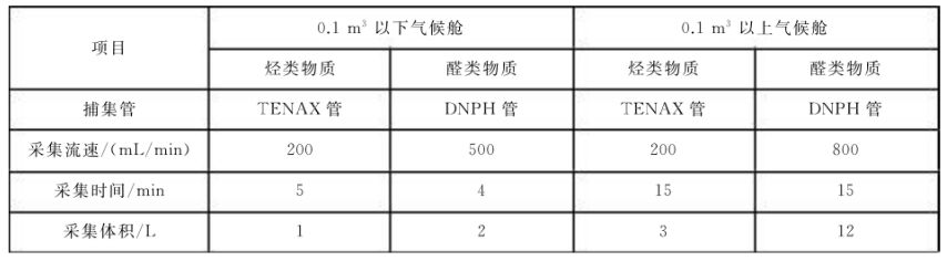 文體產(chǎn)品和部件voc排放倉的測(cè)試方法(圖3)