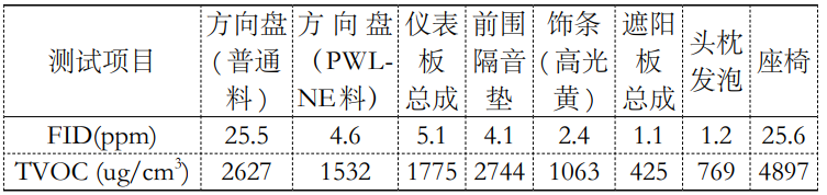 1立方有害揮發(fā)物釋放艙檢測(cè)車(chē)內(nèi)零部件voc的研究(圖3)