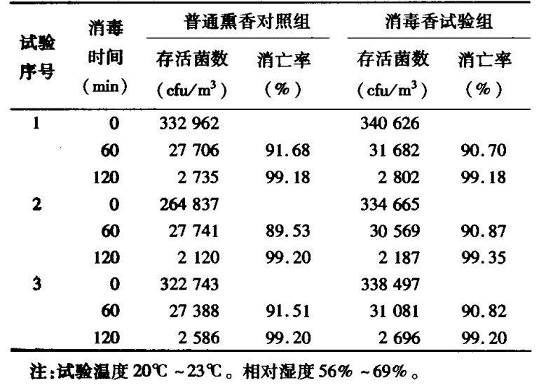 噴霧消毒性能評定艙的空氣模擬現(xiàn)場消毒試驗(圖3)